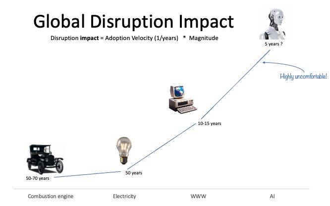 Graph comparing the disruption caused by innovations